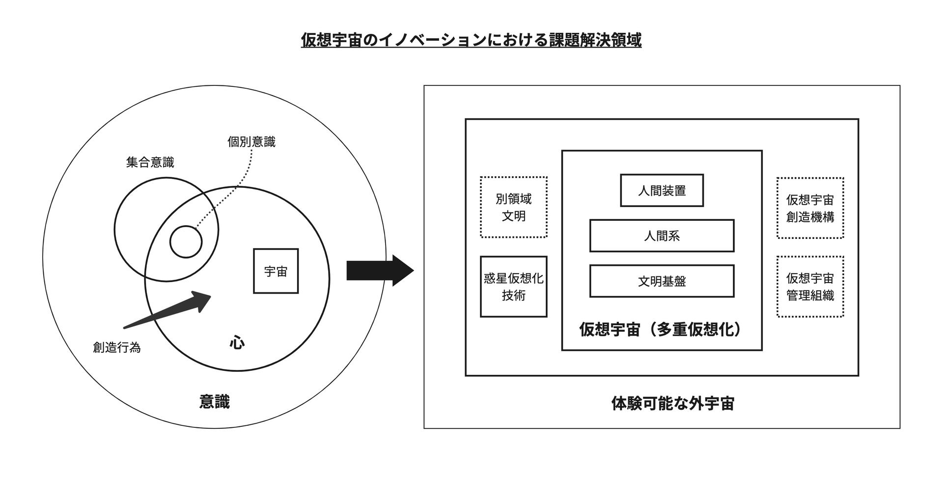 資料:意識と心、外宇宙と仮想宇宙の関係性と構造