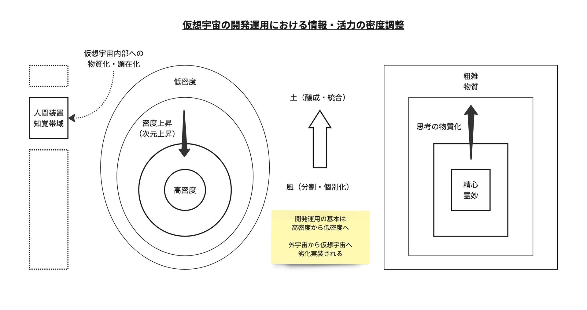 図解:仮想宇宙の情報・活力の密度