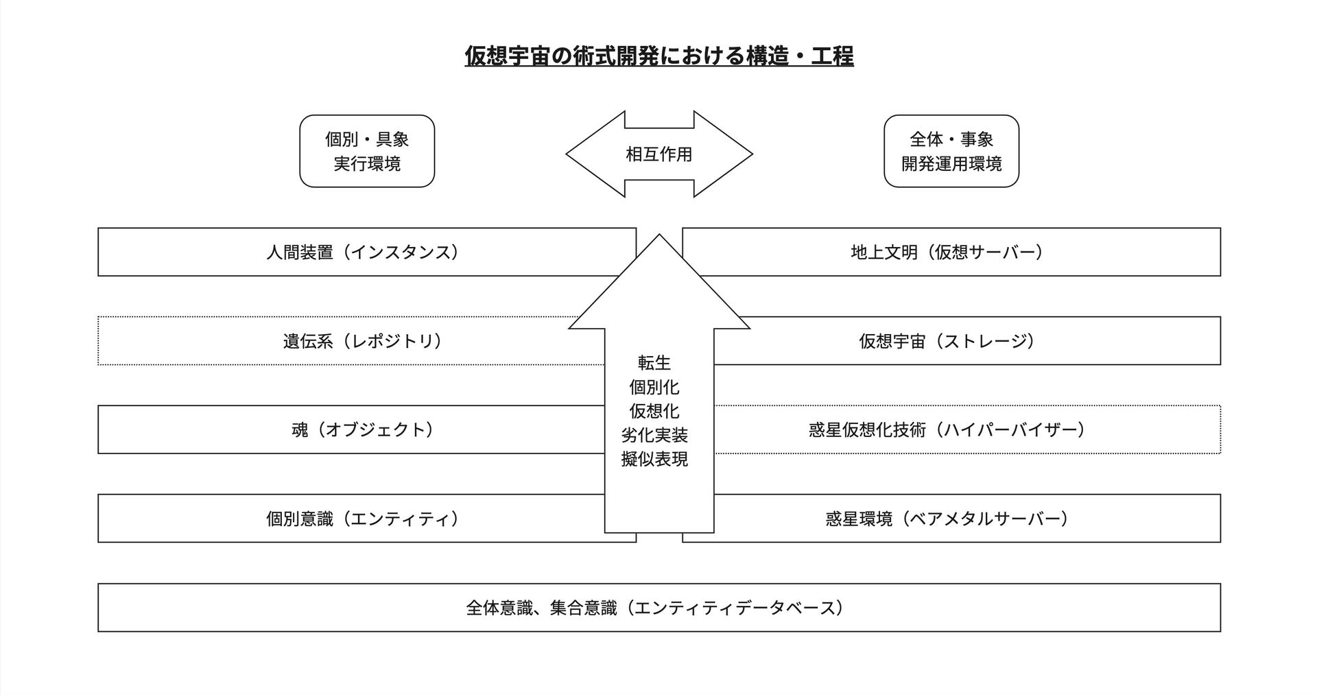 図解:仮想宇宙の術式開発における構造・工程