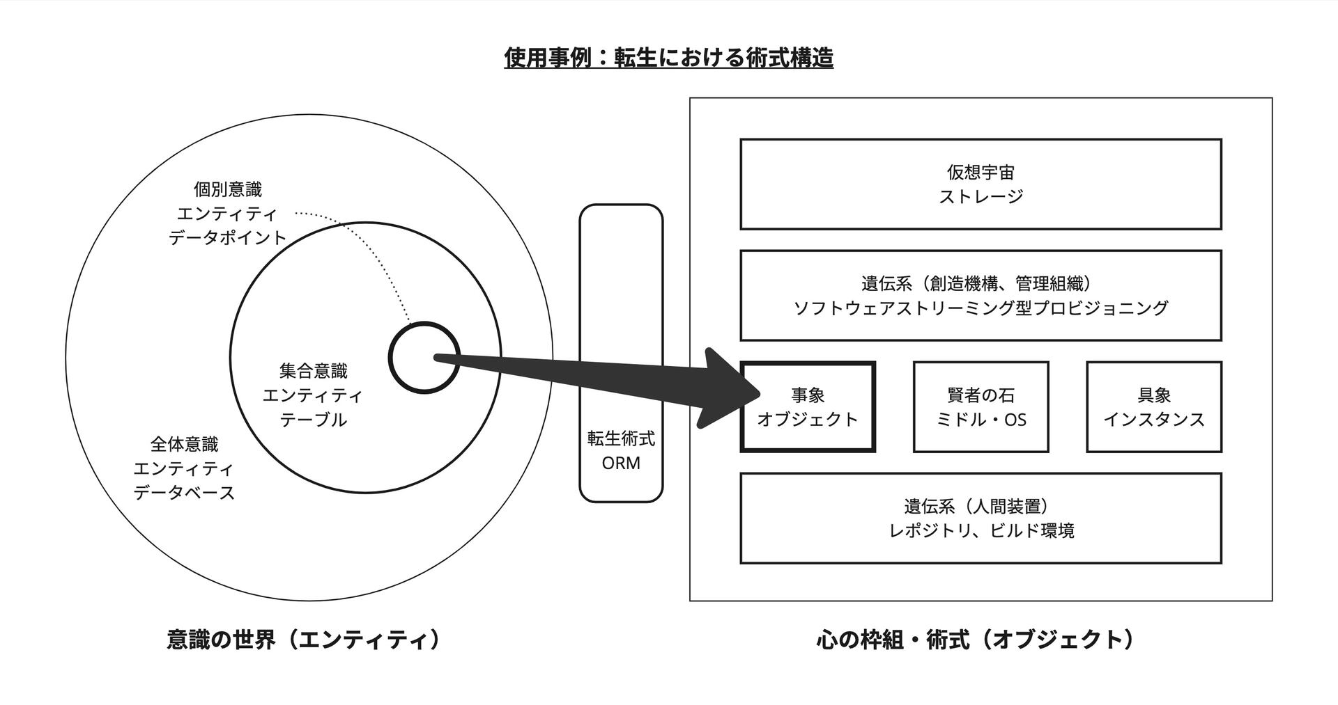 図解:使用事例 - 転生における術式構造