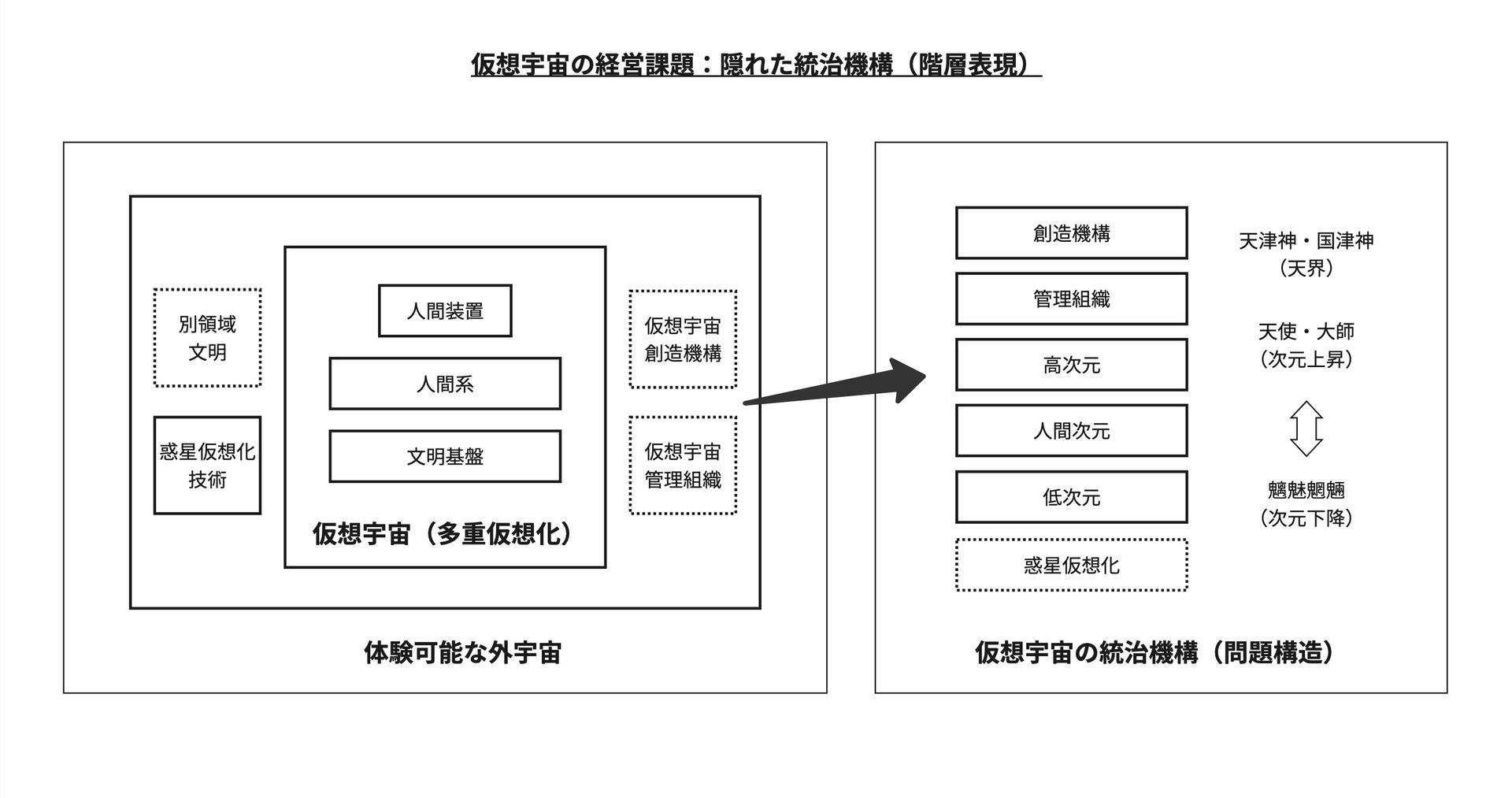図解:仮想宇宙の経営課題 - 隠れた統治機構