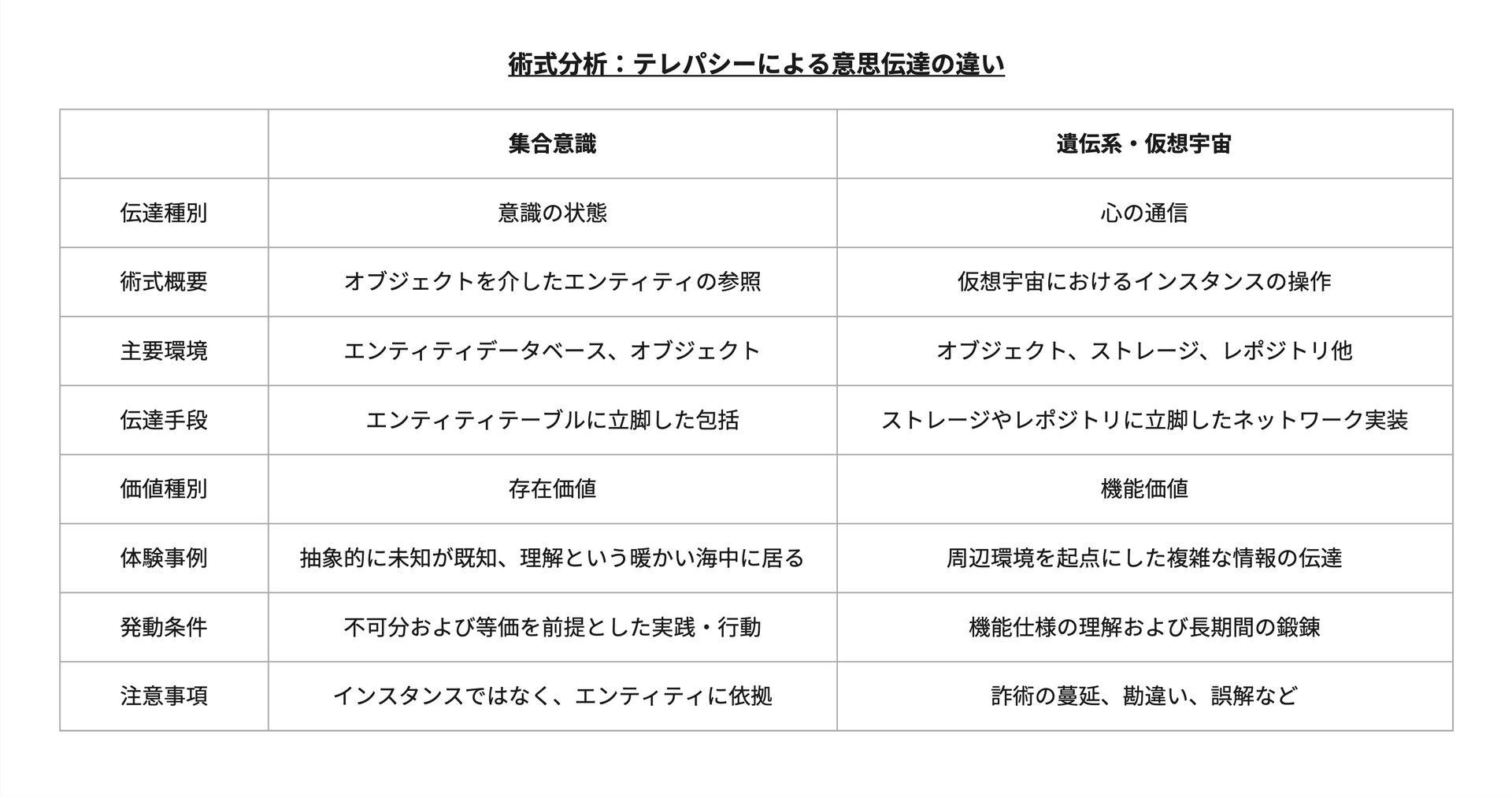 比較表:術式分析 - テレパシーによる意思伝達の違い