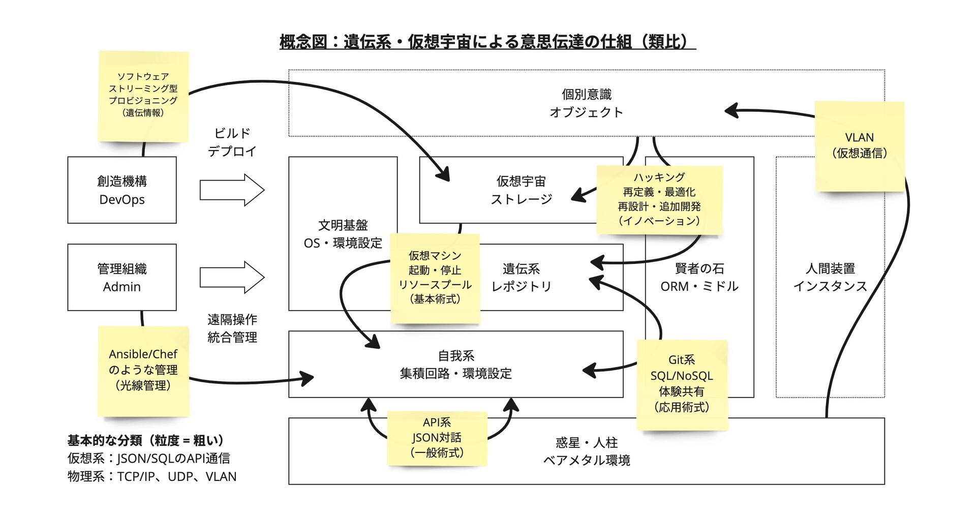 図解:概念図 - 遺伝系・仮想宇宙による意思伝達の仕組