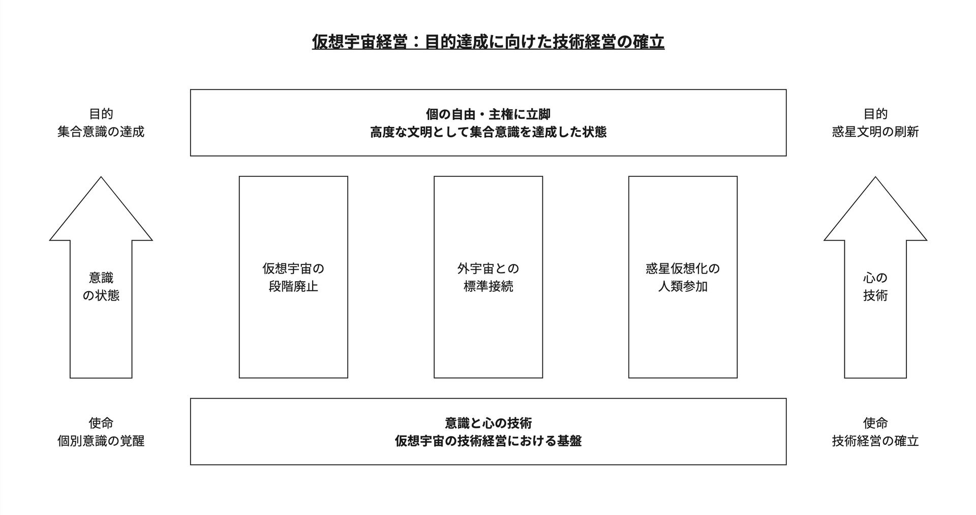 図解:目的達成に向けた技術経営の確立