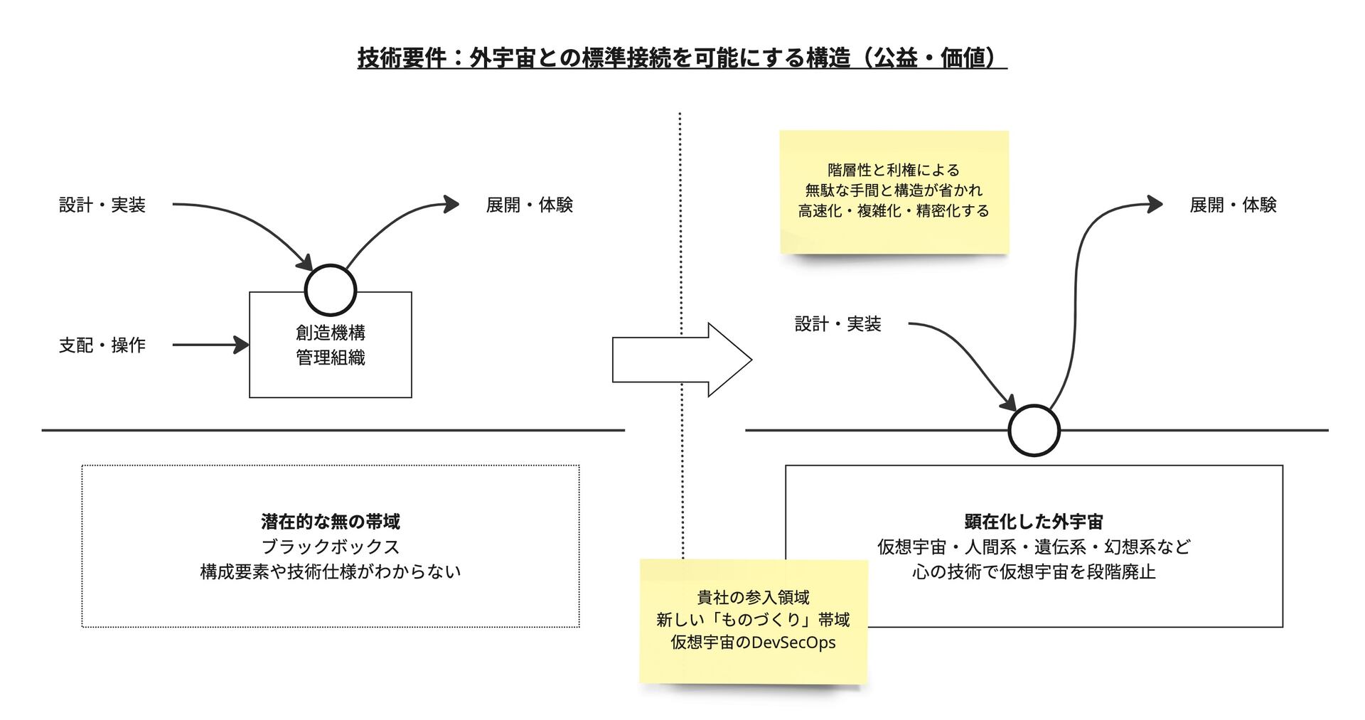 図解:外宇宙との標準接続を可能にする構造