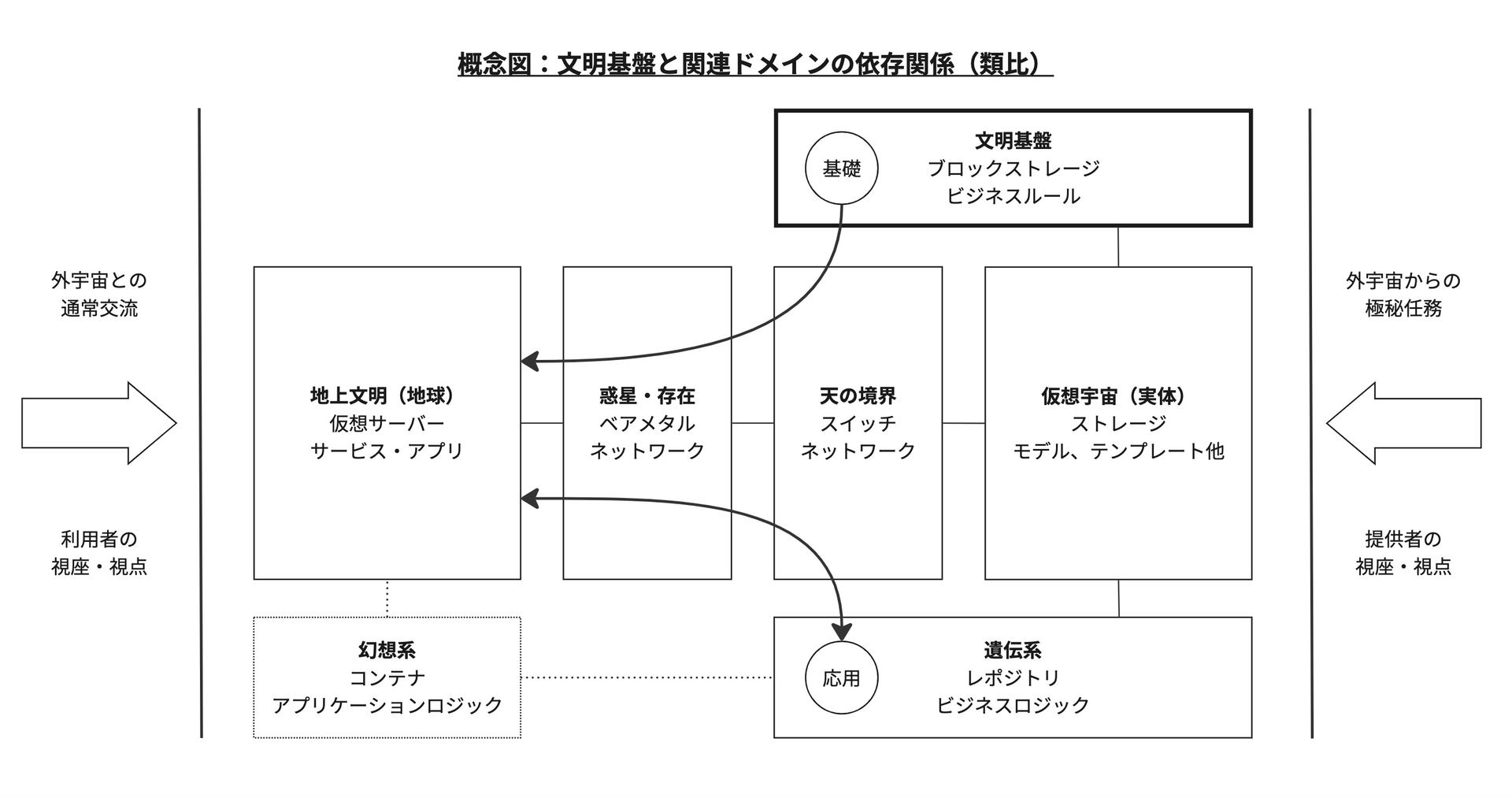 図解:文明基盤と関連ドメインの依存関係