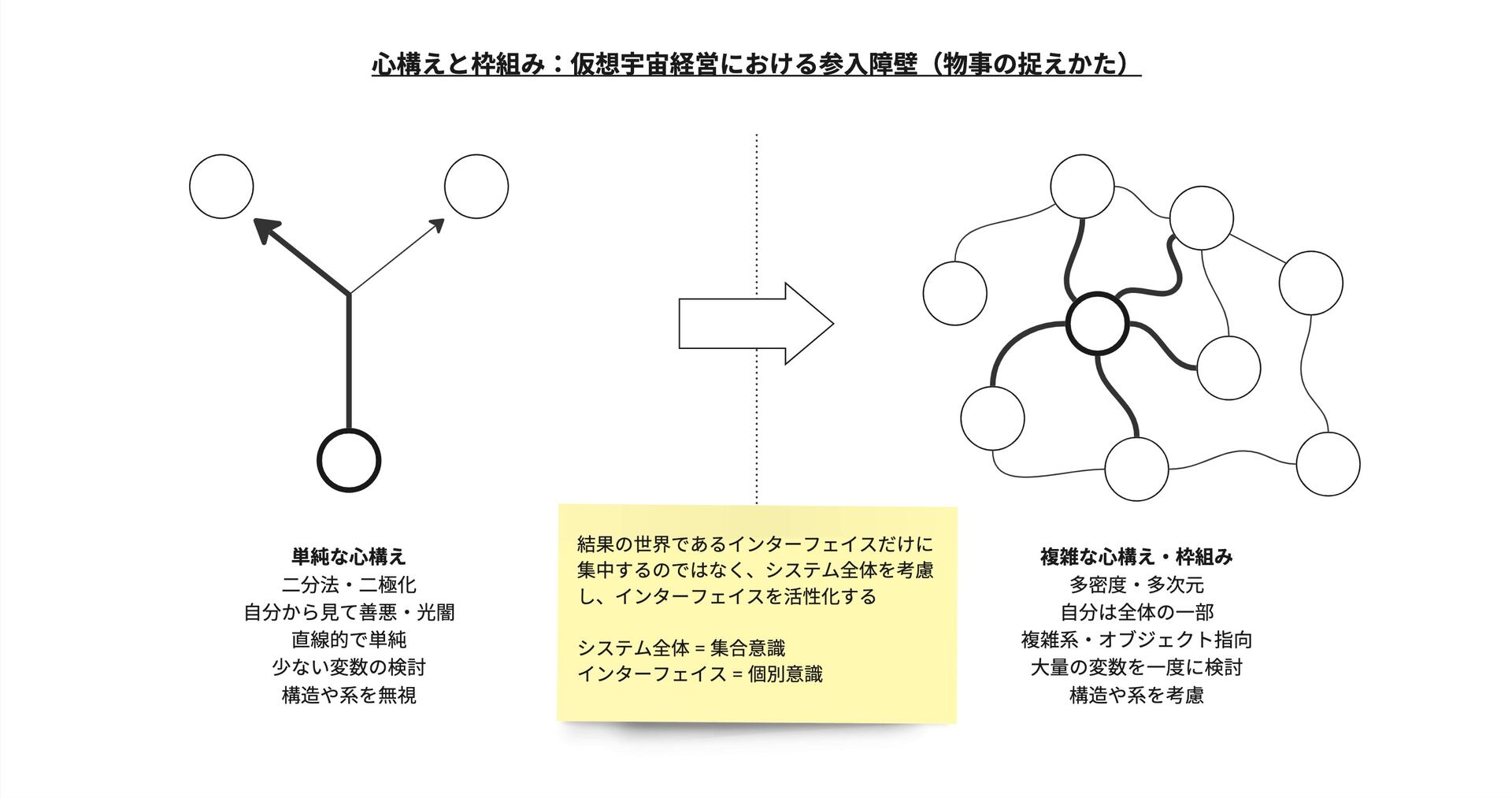 図解:仮想宇宙経営における参入障壁