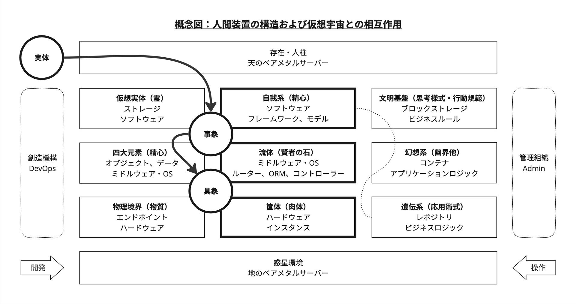 図解:人間装置の構造および仮想宇宙との相互作用