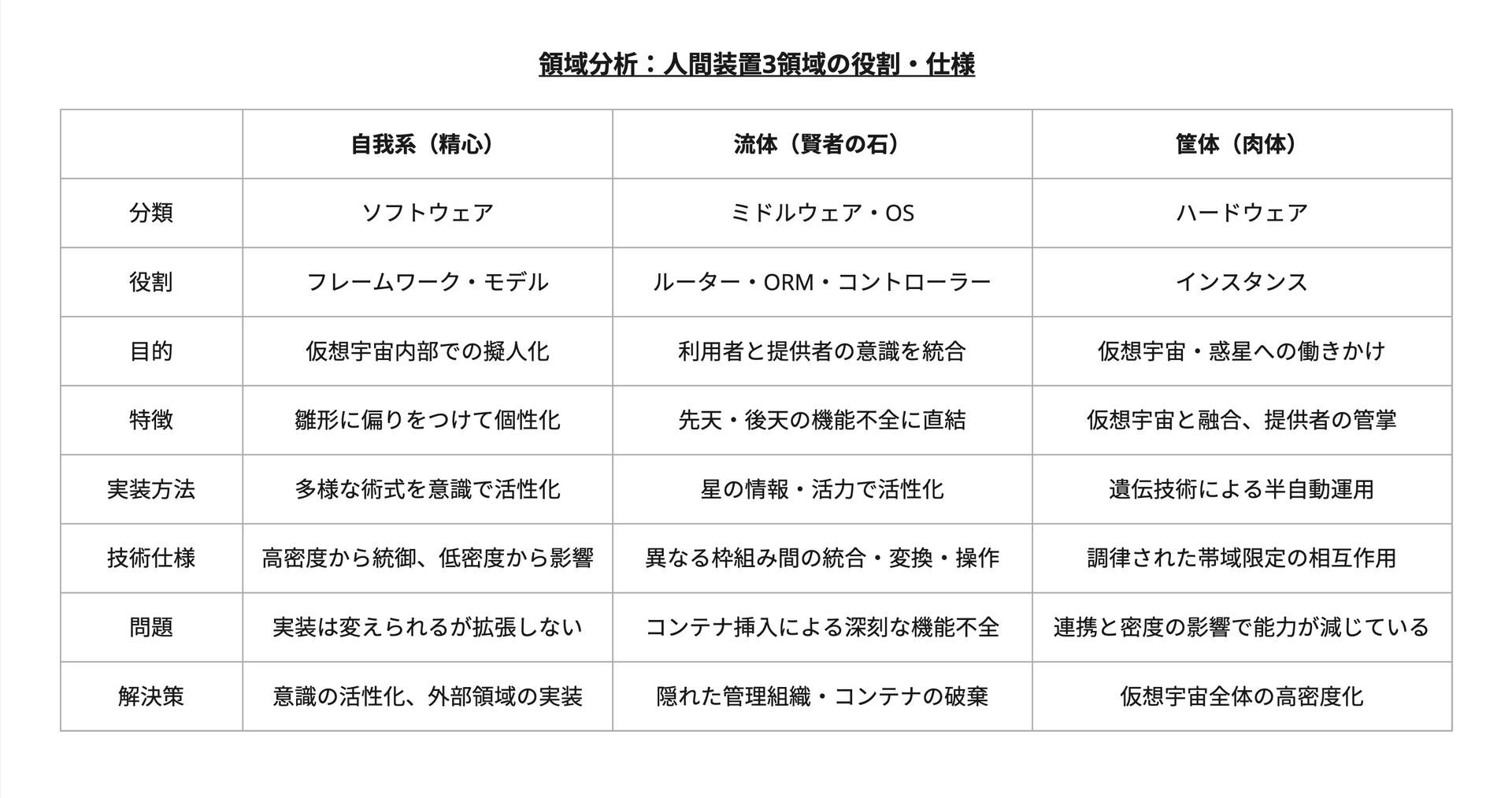 比較表:領域分析 - 人間装置3領域の役割・仕様