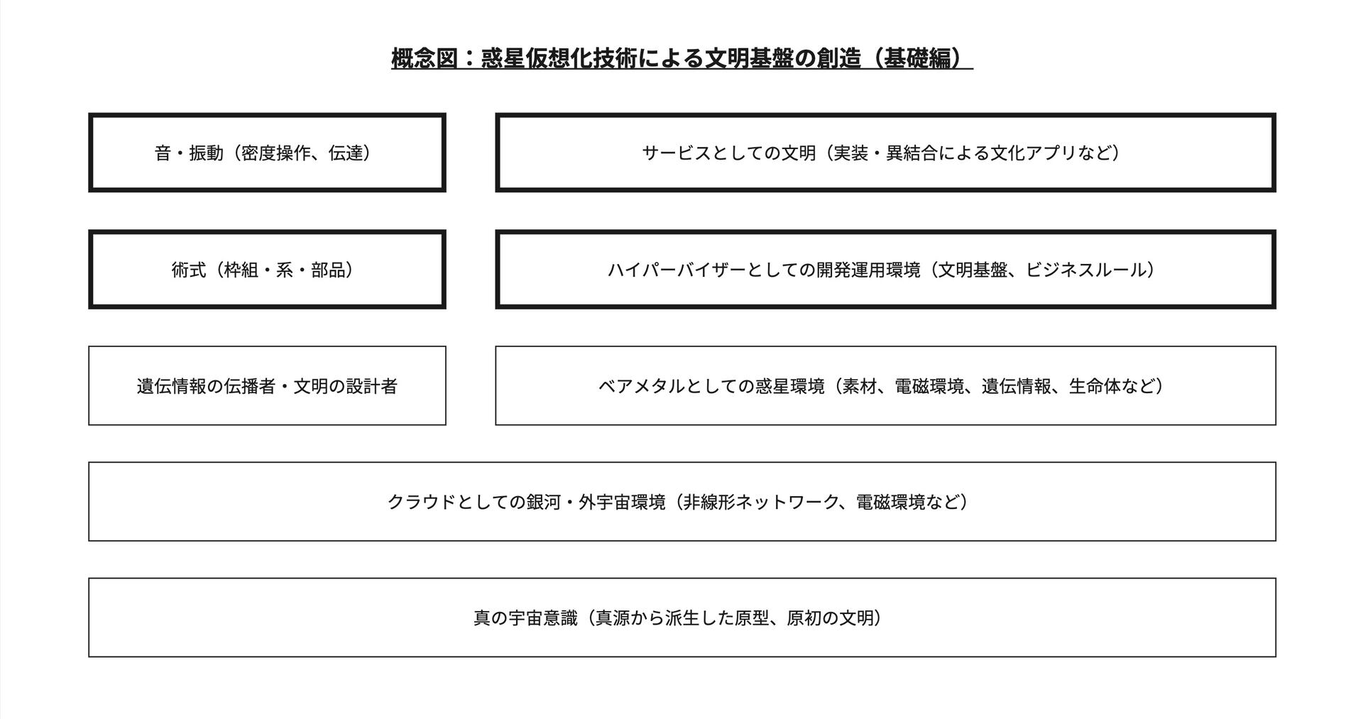 図解:惑星仮想化技術による文明基盤の創造(基礎編)