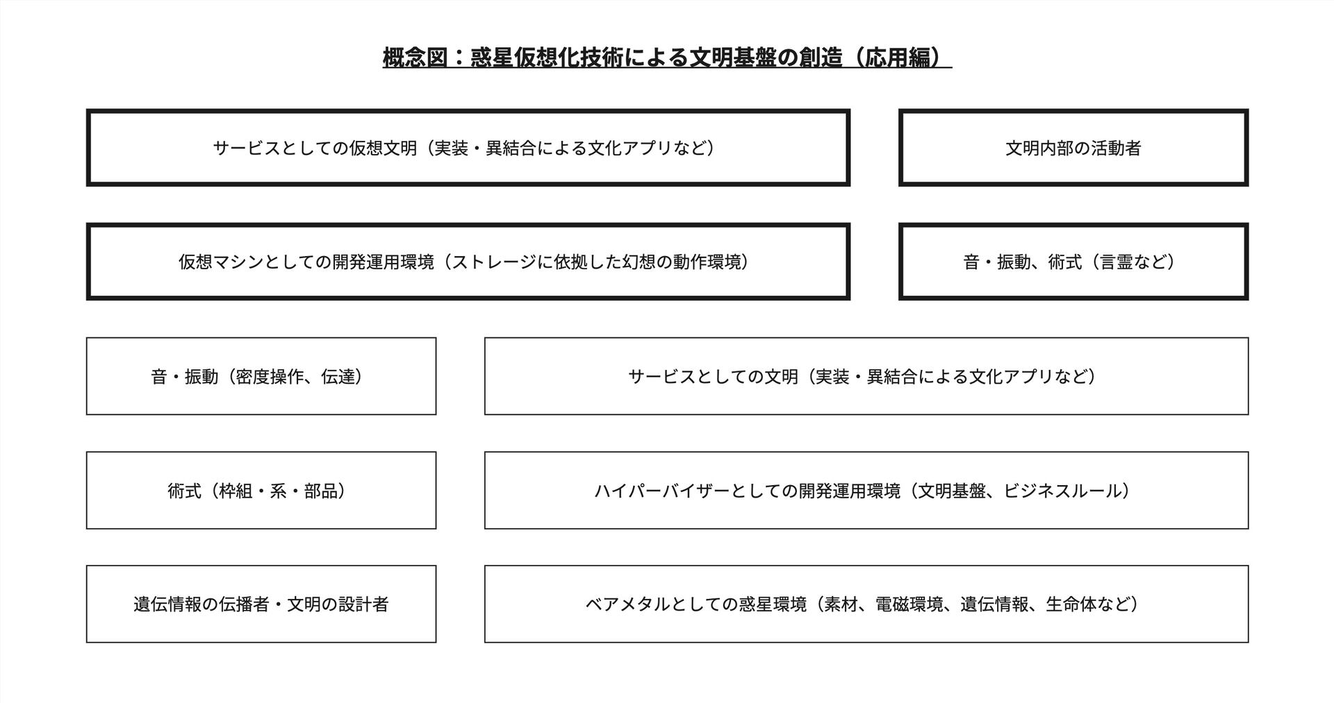 図解:惑星仮想化技術による文明基盤の創造(応用編)