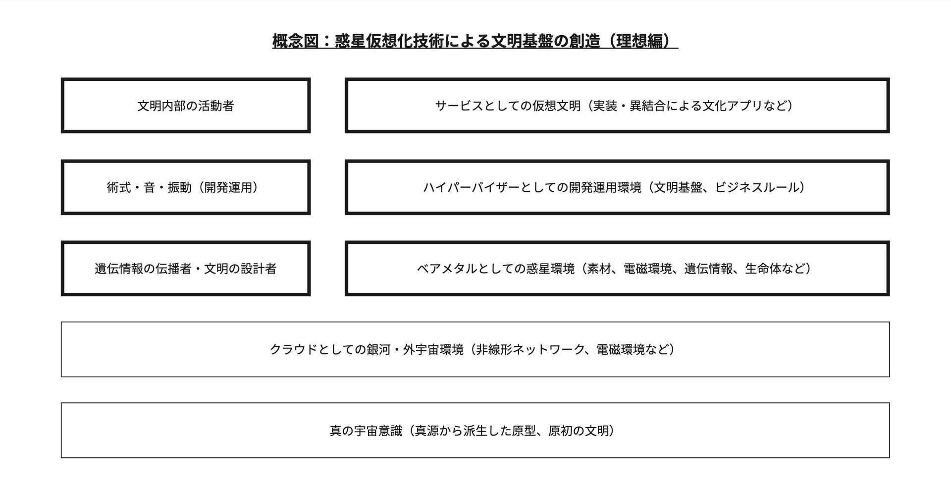 図解:惑星仮想化技術による文明基盤の創造(理想編)