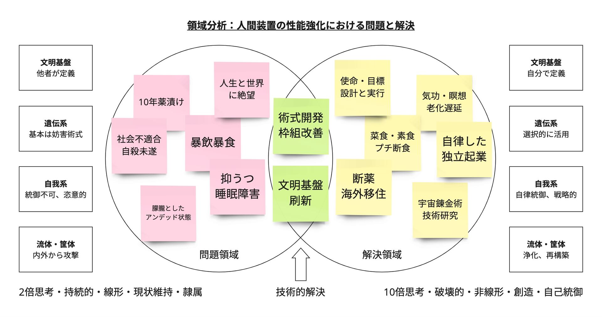 領域分析:人間装置の性能変化における問題と解決