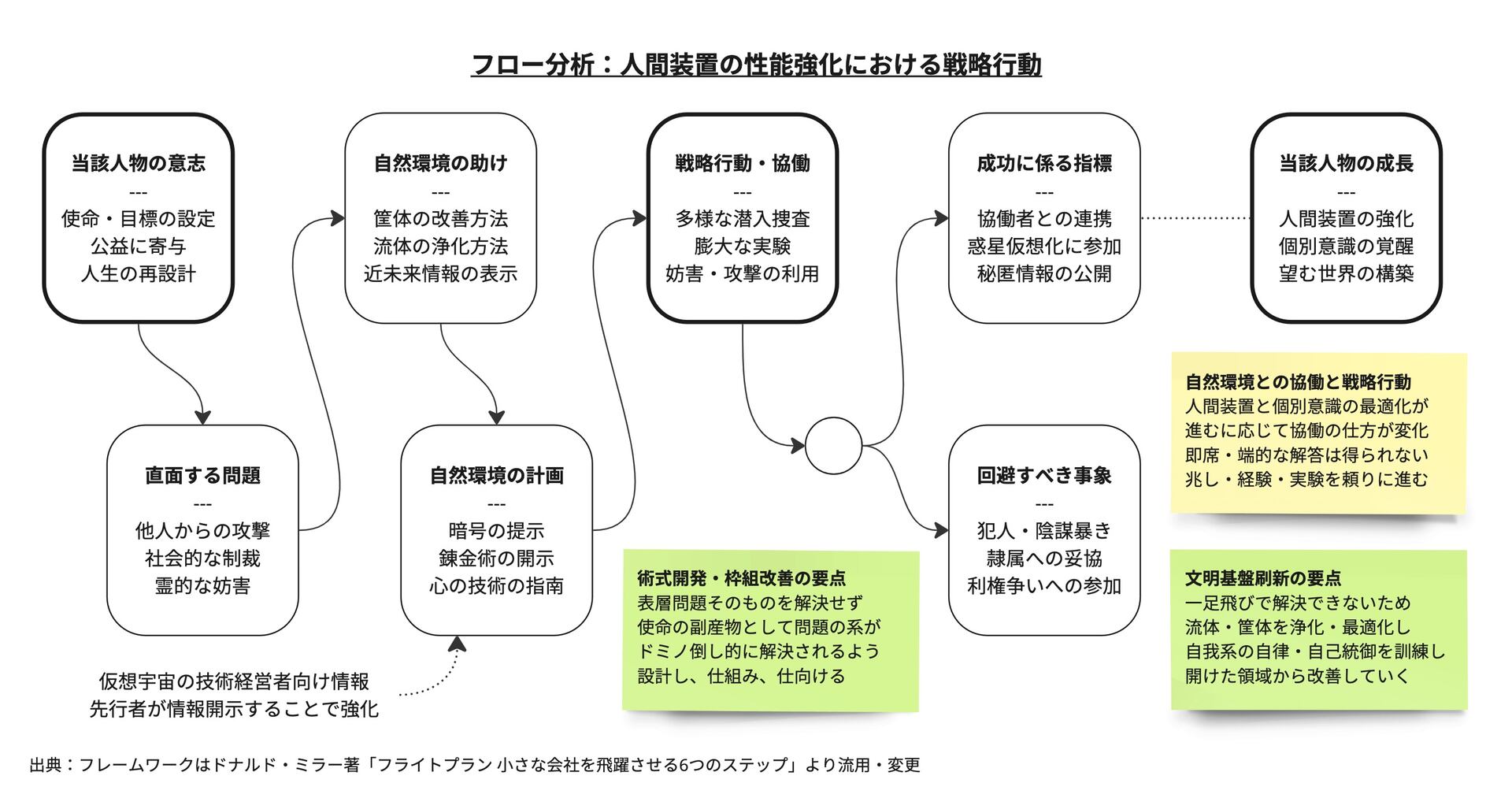 フロー分析:人間装置の性能変化における戦略行動