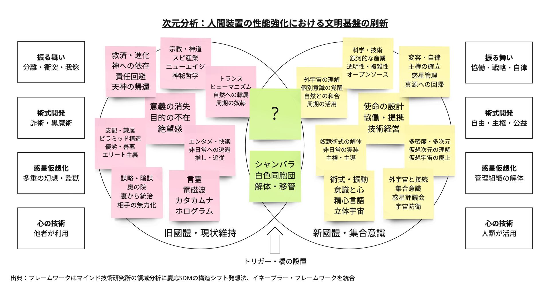 次元分析:人間装置の性能変化における文明基盤の刷新